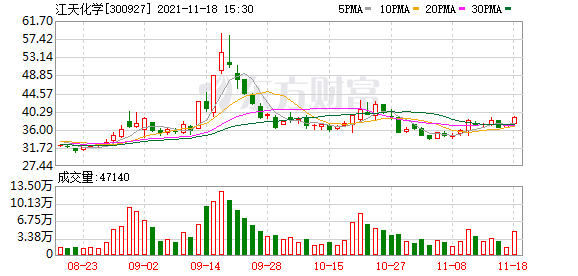 江天化学股东户数增加3.57%，户均持股18.88万元