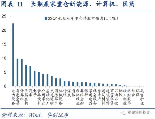 【华创策略姚佩】四类基金画像：短跑、长跑、头部、调仓——23Q1基金季报专题研究