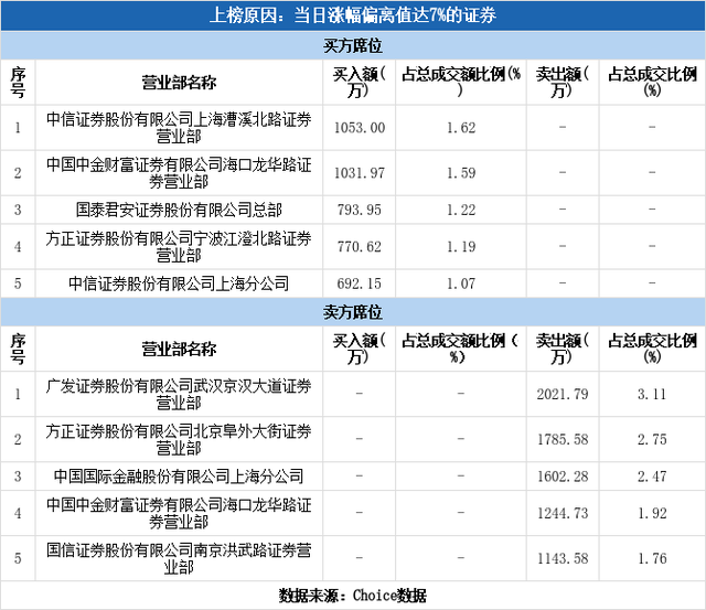 实力营业部现身龙虎榜，哈药股份涨停（12-12）