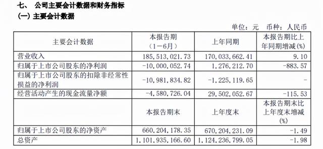 子公司对赌期满业绩变脸，半年亏近700万，松发股份跨界教育埋雷