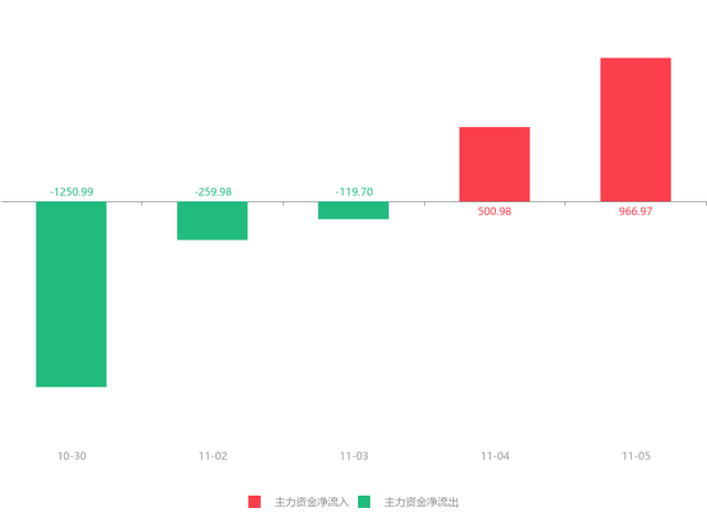 快讯：东信和平急速拉升5.40% 主力资金净流入966.97万元