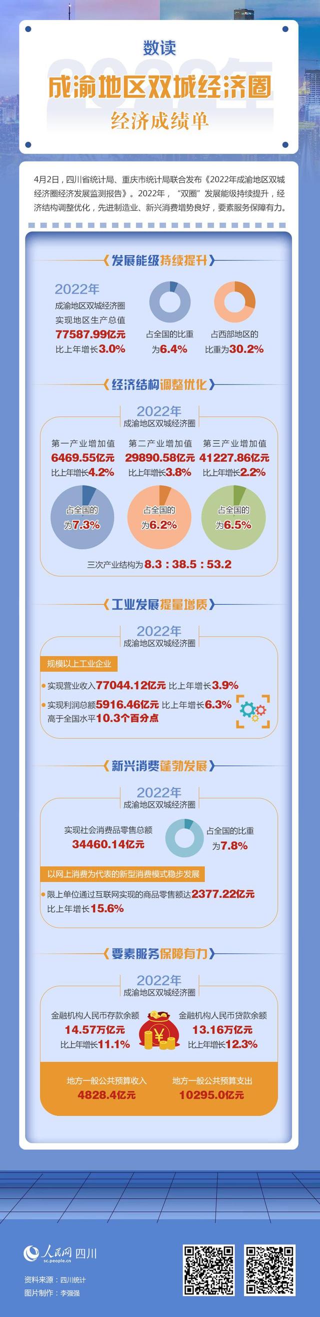 数读2023年成渝地区双城经济圈经济成绩单