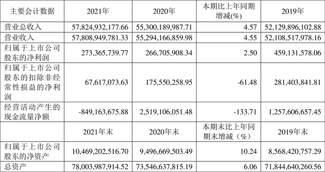 重庆建工：2021年净利润同比增长2.50% 拟10派0.44元