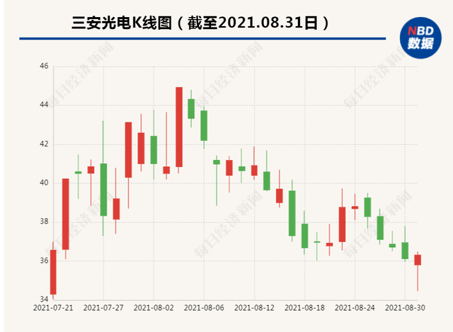 突发利空！29万股东难眠，1600亿半导体巨头拟被大基金减持8958万股，网友炸锅：“刚加仓，明天跌停？”