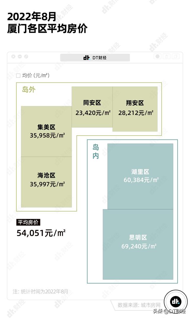 房价卷过北上广，厦门究竟是几线城市