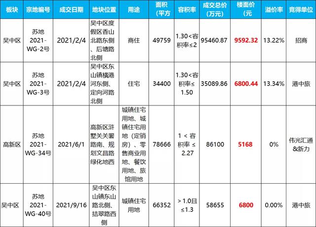 大局己定！苏州最新房价“金字塔”出炉！各板块涨跌幅度曝光