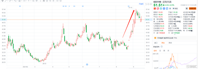 迎驾贡酒（603198.SZ）凭什么拉动股价70%涨幅