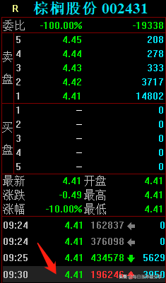 棕榈股份经典大战啊，2家机构无情玩弄3大游资，等割肉后才地天板