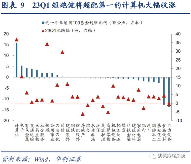 【华创策略姚佩】四类基金画像：短跑、长跑、头部、调仓——23Q1基金季报专题研究