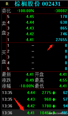 棕榈股份经典大战啊，2家机构无情玩弄3大游资，等割肉后才地天板