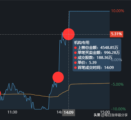 棕榈股份经典大战啊，2家机构无情玩弄3大游资，等割肉后才地天板