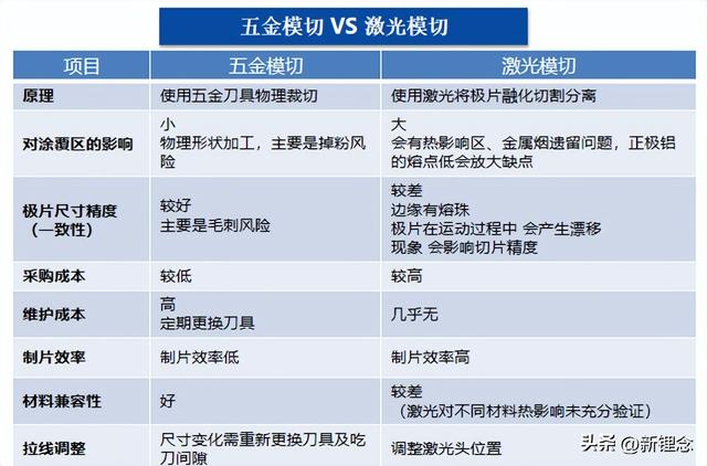 锂电新技术！“叠片”对比“卷绕”