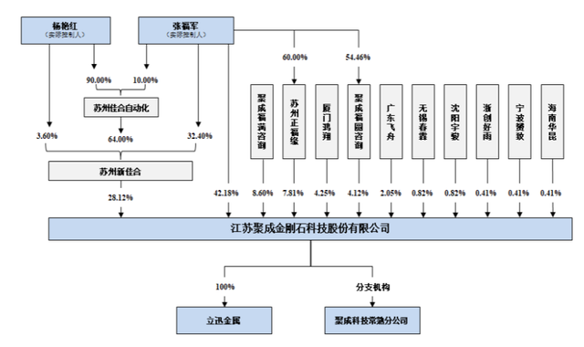 聚成科技冲刺创业板：实控人张福军夫妇合计控制82.24%股权