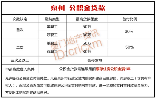 2023年福建各地级市购房政策大全