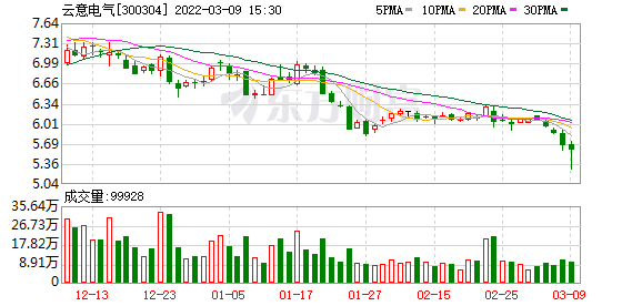 云意电气股东户数下降2.71%，户均持股8.97万元