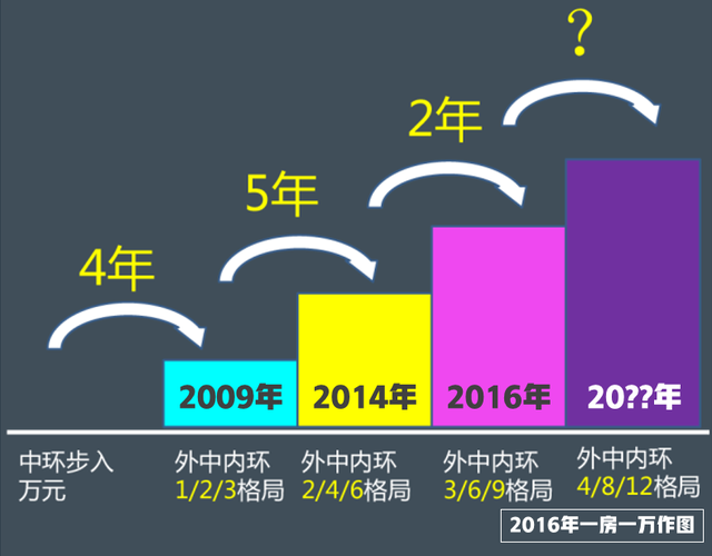 内环15万、中环12万、外环8万！上海10年房价分析，置业必看！