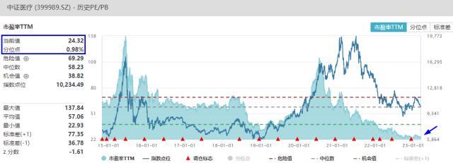 估值新低一触即破，资金暴力加码！医疗ETF（512170）连续17日增仓，份额创历史次高！