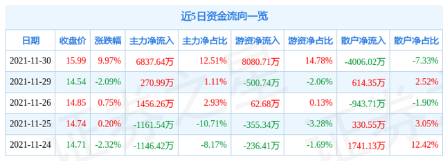 11月30日南天信息涨停分析：数字货币，移动支付，国产软件概念热股