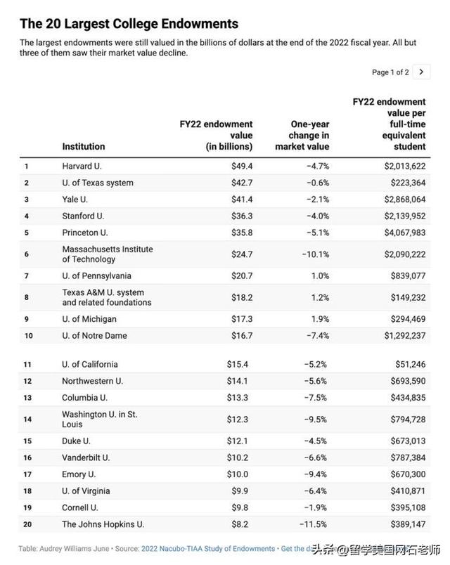 罗格斯罢工，盘点美国经济实力最强的10所大学！美本择校须慎重！
