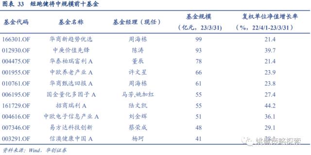 【华创策略姚佩】四类基金画像：短跑、长跑、头部、调仓——23Q1基金季报专题研究