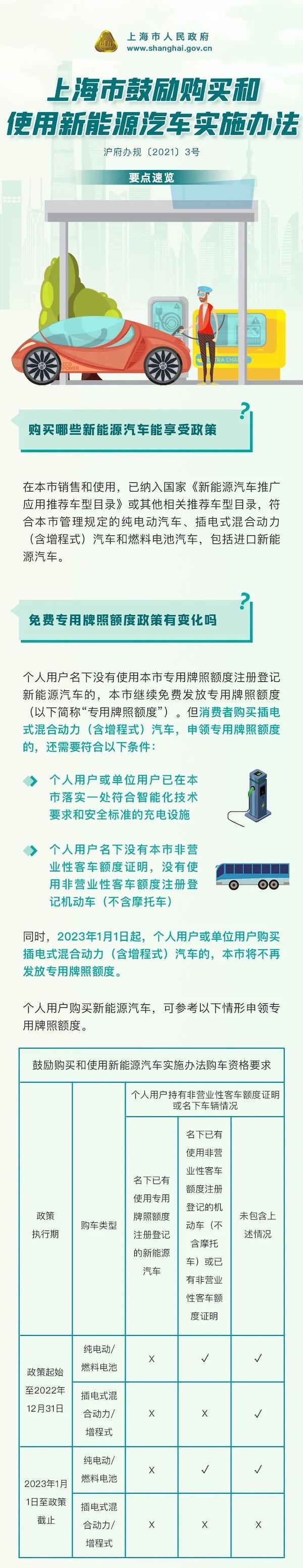 上海出台新能源汽车新政，2023年起插电式混动不再送绿牌