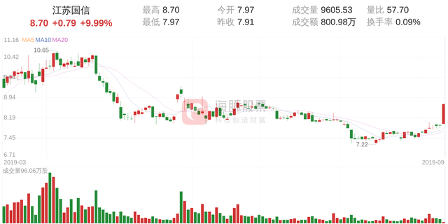 江苏国信股价快速拉升，3分钟涨速达9.99%