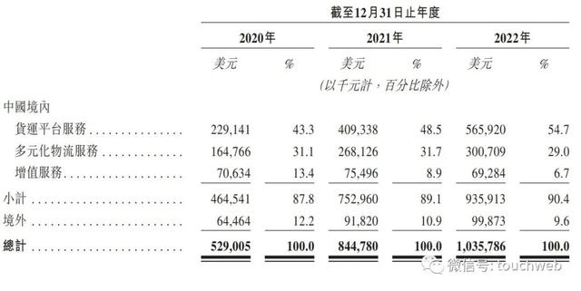 货拉拉冲刺港股：年营收超10亿美元 高瓴红杉顺为是股东