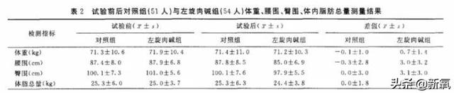 左旋肉碱不仅不减肥，还能把人喝成永久性脑损伤？