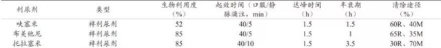 托拉塞米 VS 呋塞米、布美他尼，心衰时应如何正确选用？