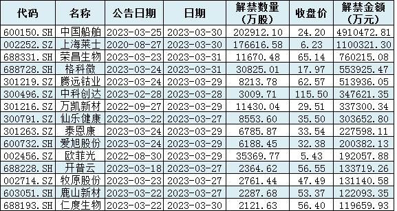 下周解禁市值超千亿元，11只新股发行，机构：A股将震荡向上