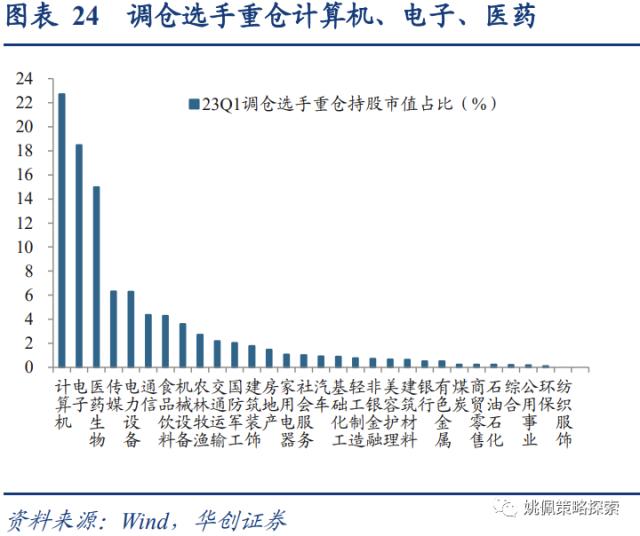 【华创策略姚佩】四类基金画像：短跑、长跑、头部、调仓——23Q1基金季报专题研究