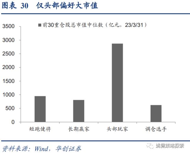 【华创策略姚佩】四类基金画像：短跑、长跑、头部、调仓——23Q1基金季报专题研究