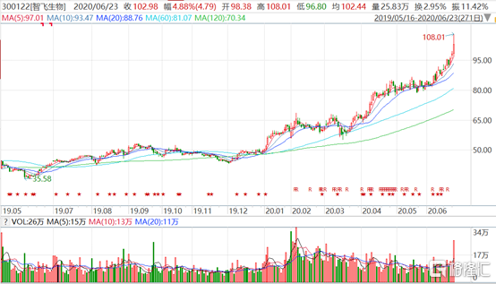 新冠疫苗获批临床试验，智飞生物（300122.SZ）股价今年已翻倍