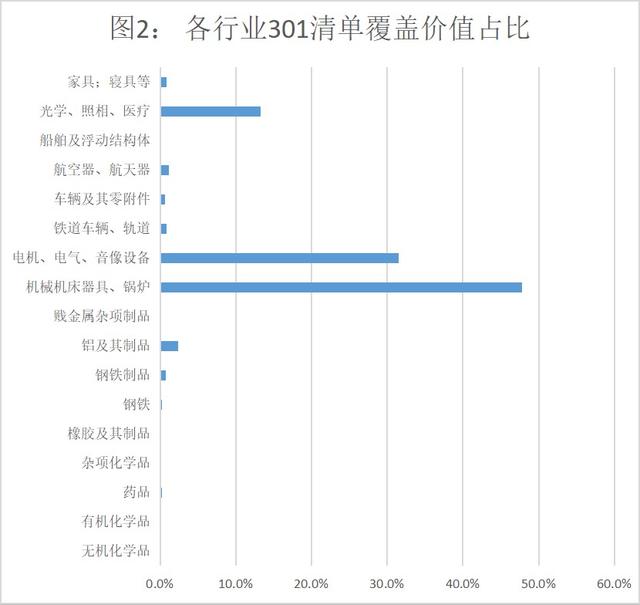 数据透视贸易摩擦：美国301征税清单对中国打击有多大？