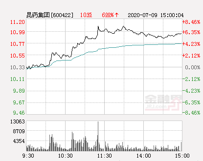 昆药集团大幅拉升3.29% 股价创近2个月新高