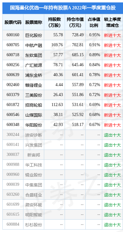 4月25日新乡化纤跌9.82%，国海量化优选一年持有股票A基金2021年报重仓该股