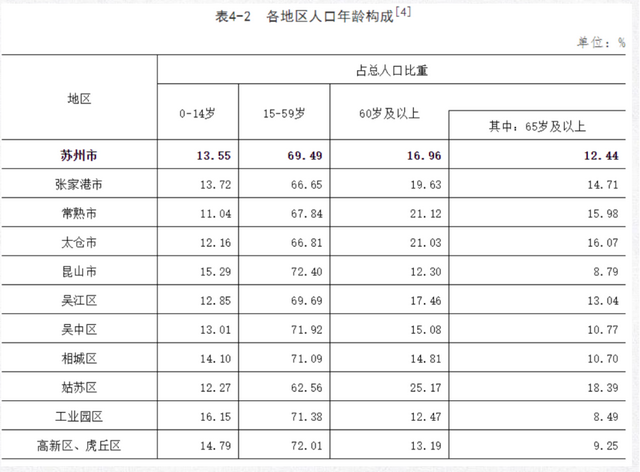 苏州市区6个区，工业园区是当之无愧的顶梁柱