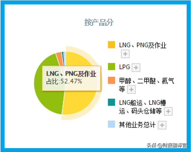 A股天然气龙一,销量全国占比超70%,拥有LNG运输能力,股价拦腰斩断