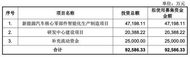 IPO雷达｜蔚来汽车贡献逾两成营收，小米系基金突击入股，富特科技“股权绑定客户”靠谱吗？