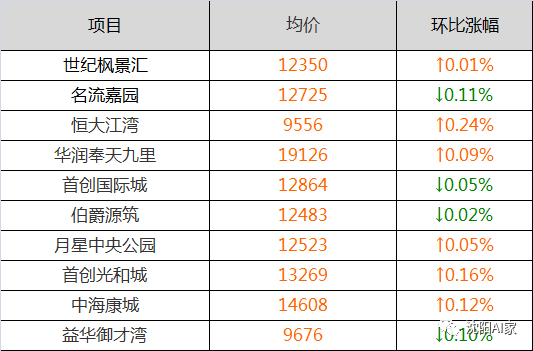 沈阳12月房价出炉！三个区，均价破万