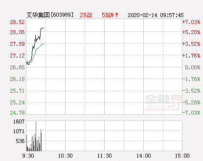 艾华集团大幅拉升6.12% 股价创近2个月新高