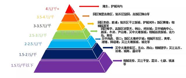 大局己定！苏州最新房价“金字塔”出炉！各板块涨跌幅度曝光