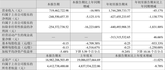 岭南股份：2023年前三季度亏损4.27亿元