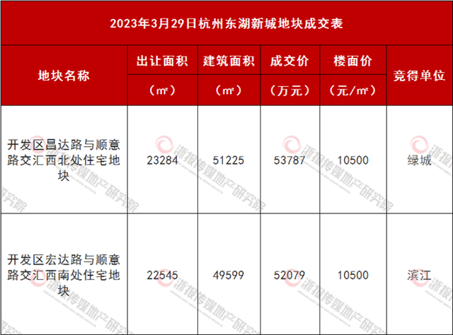 绿城、滨江同日出手拿地 这个板块get房企顶配