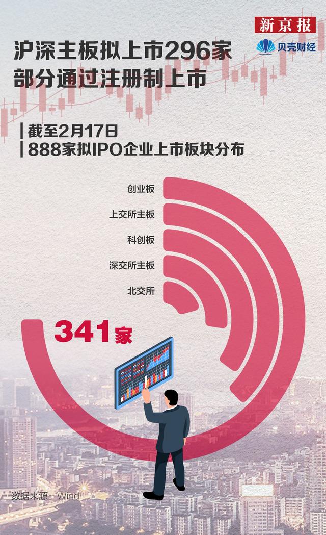 数读｜888家企业拟IPO 注册制发行企业超六成