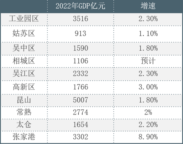 苏州市区6个区，工业园区是当之无愧的顶梁柱