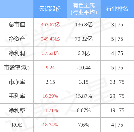 云铝股份（000807）1月30日主力资金净卖出6688.28万元