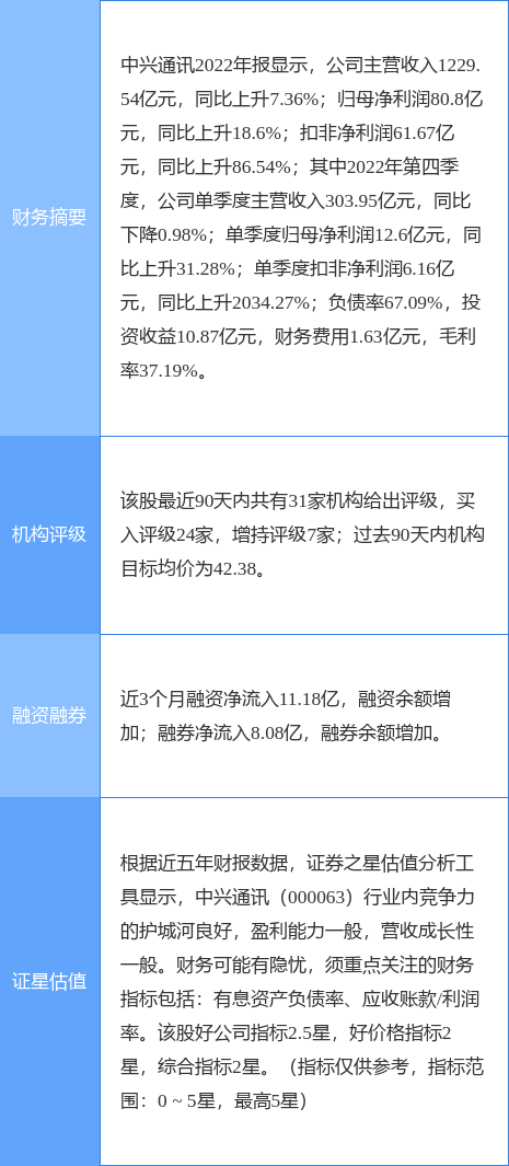 中兴通讯涨5.52%，中泰证券一个月前给出“买入”评级