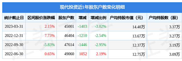 现代投资(000900)3月31日股东户数4.5万户，较上期减少3.02%