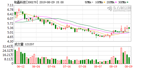 （9-11）和晶科技连续三日收于年线之上